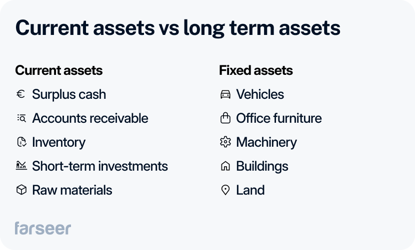 comparison between current assets vs long term assets