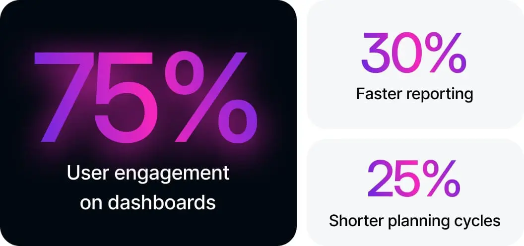 The results of Altium's partnership with Farseer - 75% user engagement on dashboards, 30% faster reporting, 25% shorter planning cycles